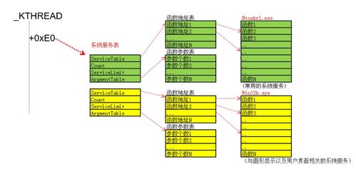 深入解析Windows系統調用 SSDT（系統服務描述符表）與內核安全